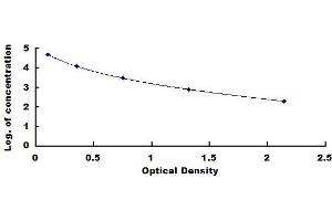 Typical standard curve (Albumin ELISA Kit)