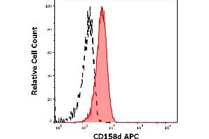 Separation of cells stained using anti-human CD158d (mAb#33) APC antibody (10 μL reagent per million cells in 100 μL of cell suspension, red-filled) from cells stained using mouse IgG1 isotype control (MOPC-21) APC antibody (concentration in sample 6 μg/mL, same as CD158d APC concentration, black-dashed) in flow cytometry analysis (surface staining) of NKL cell suspension. (KIR2DL4/CD158d antibody  (APC))