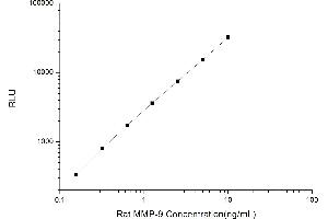 Typical standard curve (MMP 9 CLIA Kit)
