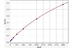 Typical standard curve (LYZ ELISA Kit)
