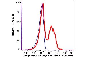 Flow Cytometry (FACS) image for anti-CD2 (CD2) antibody (FITC) (ABIN2704200) (CD2 antibody  (FITC))