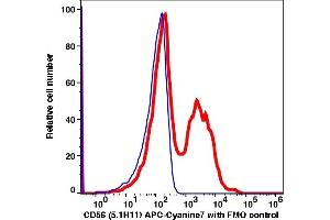 Flow Cytometry (FACS) image for anti-CD2 (CD2) antibody (FITC) (ABIN2704199)