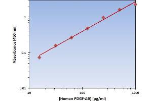 This is an example of what a typical standard curve will look like. (PDGF-AB Heterodimer ELISA Kit)