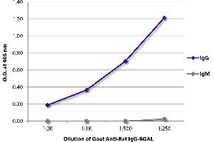 ELISA plate was coated with purified rat IgG and IgM. (Goat anti-Rat IgG (Heavy Chain) Antibody (beta-Gal))