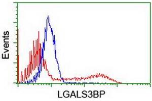 HEK293T cells transfected with either RC204918 overexpress plasmid (Red) or empty vector control plasmid (Blue) were immunostained by anti-LGALS3BP antibody (ABIN2454975), and then analyzed by flow cytometry. (LGALS3BP antibody  (AA 19-300))