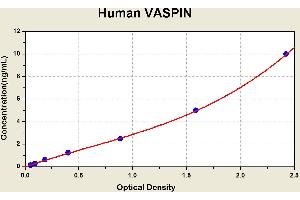 Diagramm of the ELISA kit to detect Human VASP1 Nwith the optical density on the x-axis and the concentration on the y-axis. (SERPINA12 ELISA Kit)