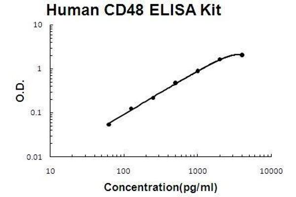 CD48 ELISA Kit