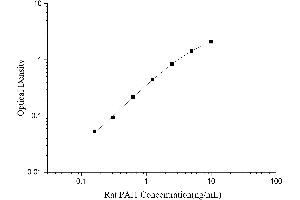 Typical Standard Curve