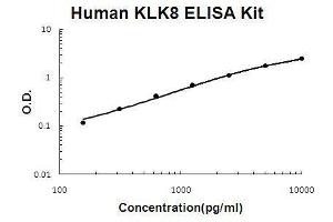 Human KLK8/Kallikrein-8 PicoKine ELISA Kit standard curve (Kallikrein 8 ELISA Kit)