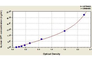 Typical Standard Curve (Dermatopontin ELISA Kit)