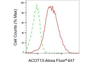 Flow cytometric analysis of ACOT13 expression in HepG2 cells using ACOT13 antibody (ABIN7797500), 1:2,000).