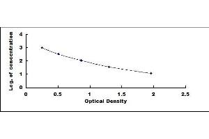 Typical standard curve (Secretin ELISA Kit)