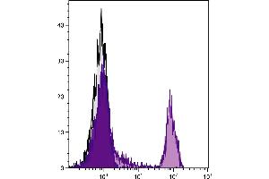 Human peripheral blood lymphocytes were stained with Mouse Anti-Human CD4-PE/TXRD. (CD4 antibody  (PE,Texas Red (TR)))