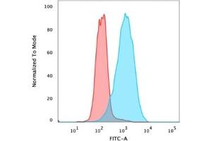 Flow Cytometric Analysis of PFA fixed MCF-7 cells using EpCAM Mouse Monoclonal Antibody (EGP40/826) followed by Goat anti-mouse IgG-CF488 (Blue), Isotype Control (Red). (EpCAM antibody  (N-Term))