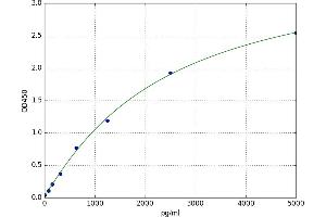 A typical standard curve (C1QTNF9 ELISA Kit)