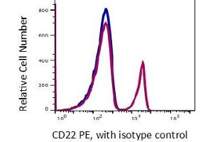 Image no. 2 for anti-CD22 Molecule (CD22) antibody (PE) (ABIN5067836) (CD22 antibody  (PE))