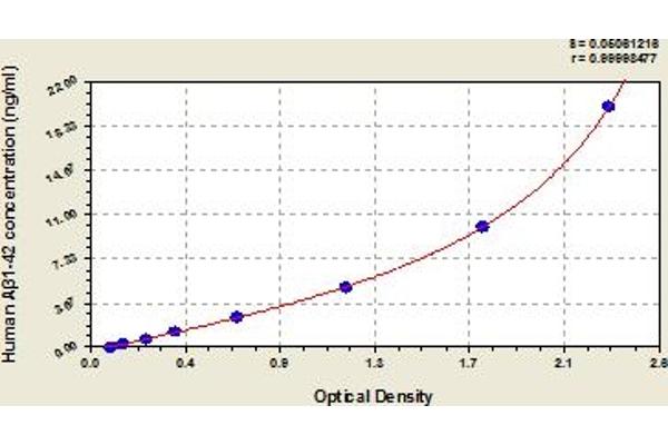 Abeta 1-42 ELISA Kit