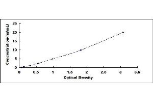 Typical standard curve (AVPR2 ELISA Kit)