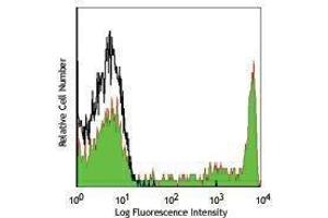 Flow Cytometry (FACS) image for anti-CD8 (CD8) antibody (APC) (ABIN2658717) (CD8 antibody  (APC))