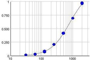 Typical standard curve (Y-axis: Absorption, X-axis: Concentration(µg/ml)) (IgM ELISA Kit)