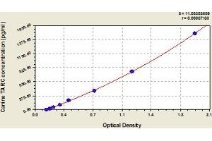 Typical Standard Curve (CCL17 ELISA Kit)