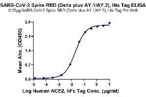 Immobilized SARS-CoV-2 Spike RBD, His Tag (Delta plus AY. (SARS-CoV-2 Spike Protein (B.1.617.2 - delta plus, RBD) (His tag))