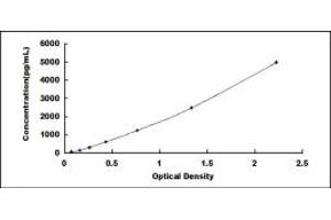 Typical standard curve (ABCA13 ELISA Kit)