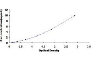 Typical standard curve (GZMA ELISA Kit)