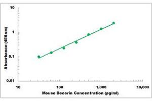Representative Standard Curve (Decorin ELISA Kit)