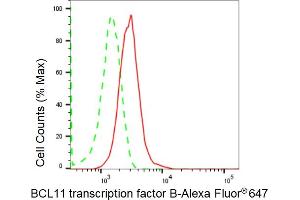 Flow cytometric analysis of BCL11 transcription factor B expression in HepG2 cells using BCL11 transcription factor B antibody (ABIN7800915), 1:2,000).