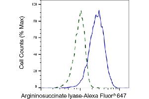 Validation of Argininosuccinate lyase knockdown using flow cytometry.