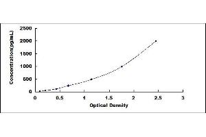 Typical standard curve (HMGB1 ELISA Kit)