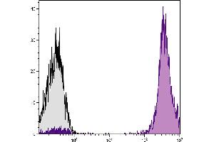 Flow Cytometry (FACS) image for anti-Protein tyrosine Phosphatase, Receptor Type, C (PTPRC) antibody (ABIN5707102)