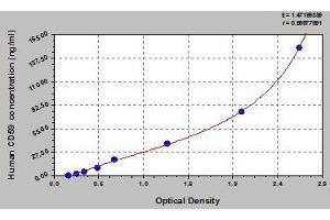 Typical standard curve (CD59 ELISA Kit)