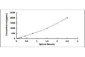 Typical standard curve (IL1RN ELISA Kit)