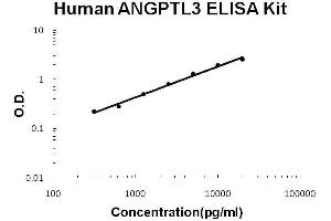 Human ANGPTL3 PicoKine ELISA Kit standard curve (ANGPTL3 ELISA Kit)