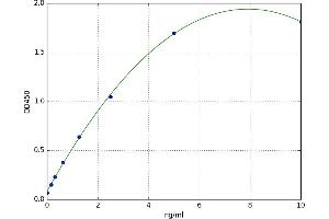 A typical standard curve (FAM115E ELISA Kit)