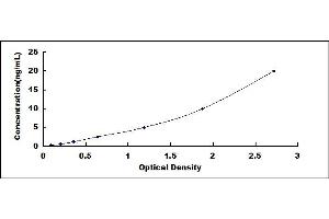 Typical standard curve (TRPC6 ELISA Kit)