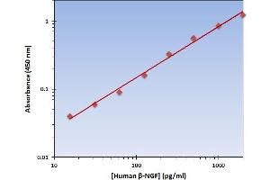 This is an example of what a typical standard curve will look like. (NGFB ELISA Kit)