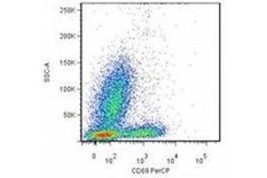 Flow Cytometry (FACS) image for anti-CD69 (CD69) antibody (APC) (ABIN263923) (CD69 antibody  (APC))