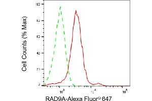 Flow cytometric analysis of RAD9A expression in HepG2 cells using RAD9A antibody (ABIN7800122), 1:2,000). (RAD9A antibody)