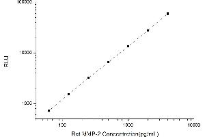 Typical standard curve (MMP2 CLIA Kit)
