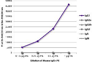 FLISA plate was coated with Goat Anti-Mouse IgG1, Human ads-UNLB was captured and fluorescence intensity quantified. (Mouse IgG1 isotype control (PE))