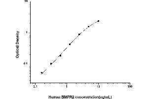 Typical standard curve (BMPR2 ELISA Kit)