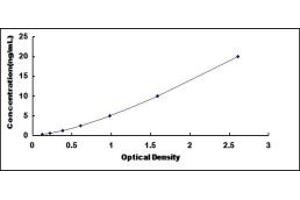 Typical standard curve (PTH2R ELISA Kit)