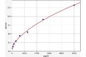 Typical standard curve (DAXX ELISA Kit)