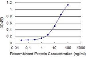 ELISA image for anti-RNA Binding Protein with Multiple Splicing (RBPMS) (AA 1-219) antibody (ABIN524417)