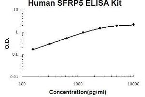 Human SFRP5 PicoKine ELISA Kit standard curve