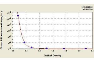 Typical standard curve (Prolactin ELISA Kit)