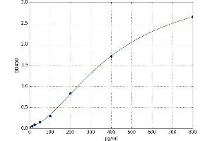 A typical standard curve
